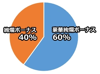 ボーナス割合